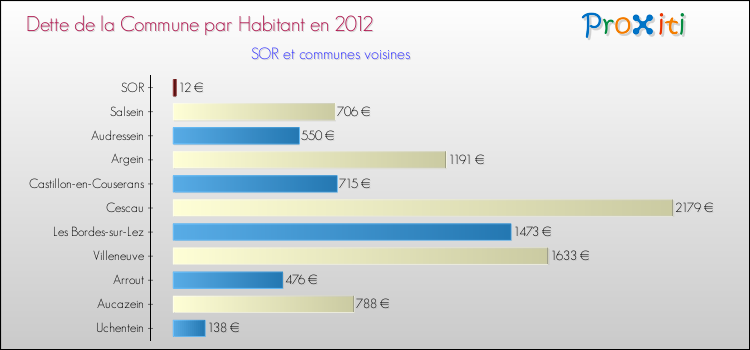 Dette par habitant de la commune en 2012 pour SOR et les communes proches Comparaison de la dette par habitant de la commune en 2012 pour SOR et les communes voisines