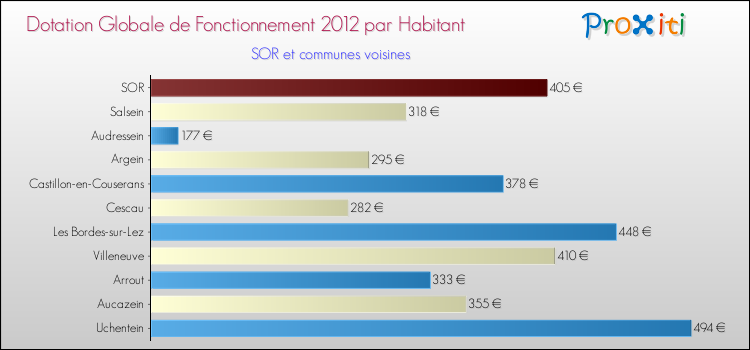Montant des dotations globales de fonctionnement DGF par Habitant pour SOR et les communes proches Comparaison des des dotations globales de fonctionnement DGF par habitant pour SOR et les communes voisines