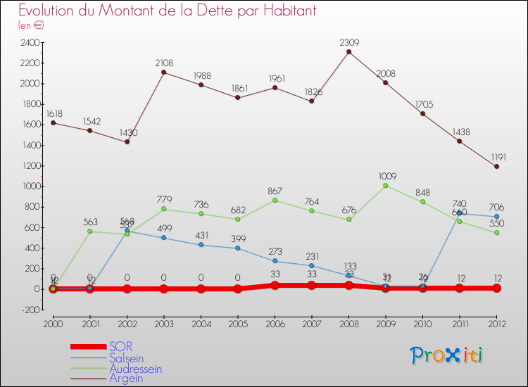 Evolution de la dette par habitant pour la commune de SOR et les communes proches de 2000 à 2012 Comparaison de la dette par habitant pour SOR et les communes voisines de 2000 à 2012