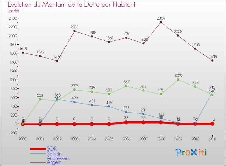 Evolution de la dette par habitant pour la commune de SOR et les communes proches Comparaison de la dette par habitant pour SOR et les communes voisines