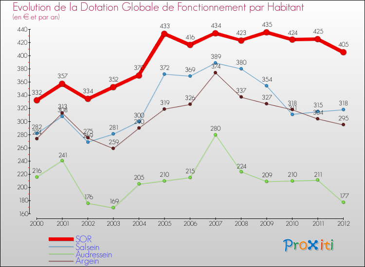 Evolution et montant de la dotation globale de fonctionnement par Habitant pour SOR et les communes proches Comparaison des dotations globales de fonctionnement par habitant pour SOR et les communes voisines