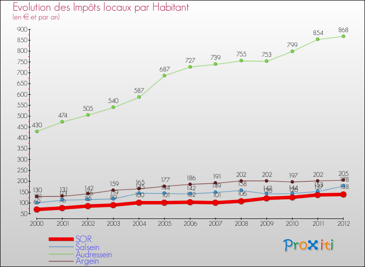 Evolution et montant des impôts locaux par Habitant pour SOR et les communes proches Comparaison des impôts locaux par habitant pour SOR et les communes voisines