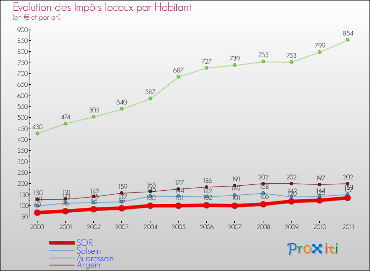 Evolution et montant des impôts locaux par Habitant pour SOR et les communes proches Comparaison des impôts locaux par habitant pour SOR et les communes voisines