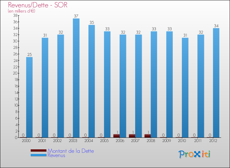 Evolution comparée de la dette et des revenus pour la commune de SOR de 2000 à 2012 Comparaison de la dette et des revenus pour SOR de 2000 à 2012