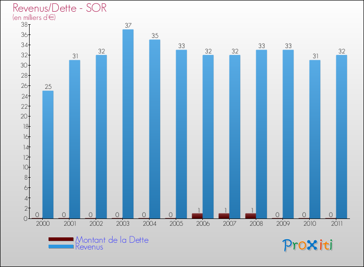 Evolution comparée de la dette et des revenus pour la commune de SOR de 2000 à 2011 Comparaison de la dette et des revenus pour SOR de 2000 à 2011
