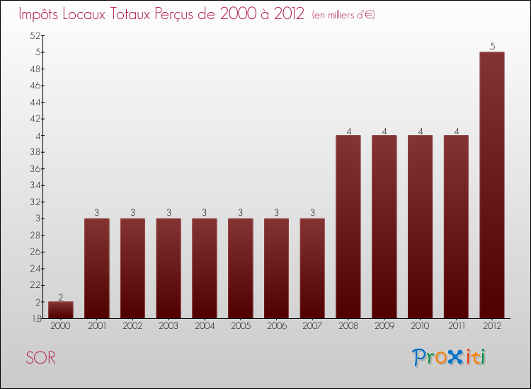 Evolution des Impôts Locaux pour la commune de SOR de 2000 à 2012 Evolution des Impôts Locaux pour SOR de 2000 à 2012