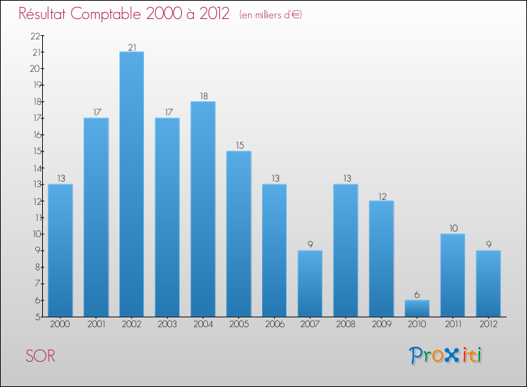Evolution du résultat comptable pour la commune de SOR de 2000 à 2012 Evolution du résultat comptable pour SOR de 2000 à 2012
