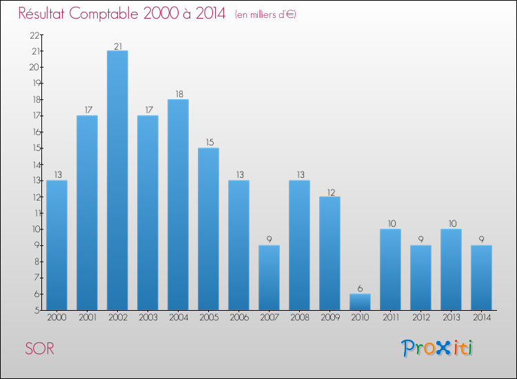 Evolution du résultat comptable pour la commune de SOR de 2000 à 2014 Evolution du résultat comptable pour SOR de 2000 à 2014