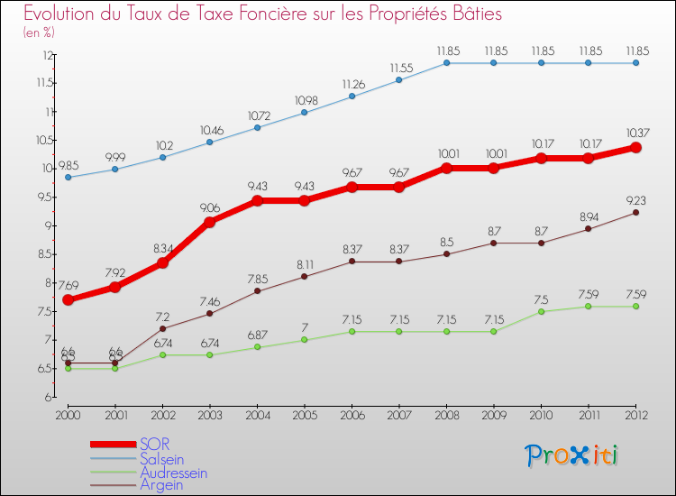 Evolution du taux de la taxe foncière sur le bati pour SOR et les communes proches de 2000 à 2012 Comparaison des taux de taxe foncière sur le bati pour SOR et les communes voisines de 2000 à 2012