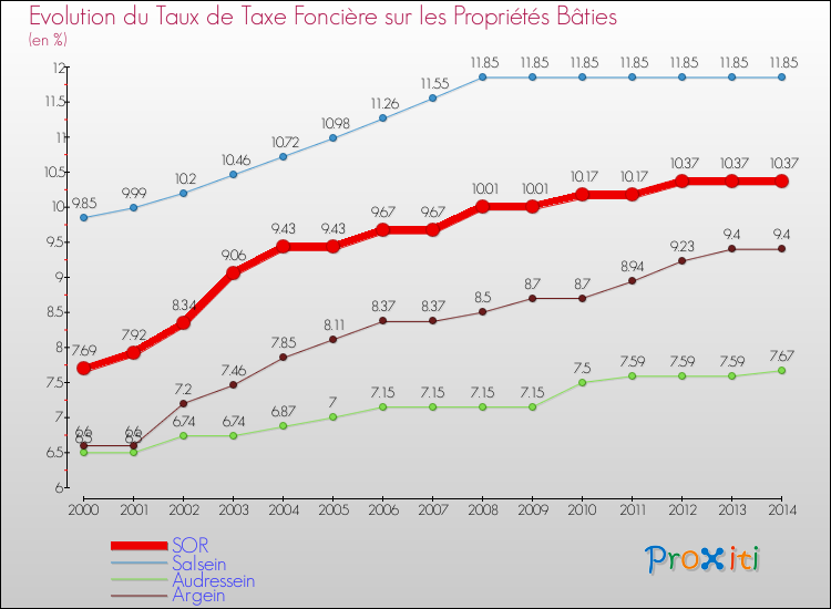Evolution du taux de la taxe foncière sur le bati pour SOR et les communes proches de 2000 à 2014 Comparaison des taux de taxe foncière sur le bati pour SOR et les communes voisines de 2000 à 2014