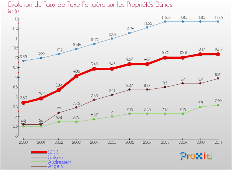 Evolution du taux de la taxe foncière sur le bati pour SOR et les communes proches Comparaison des taux de taxe foncière sur le bati pour SOR et les communes voisines