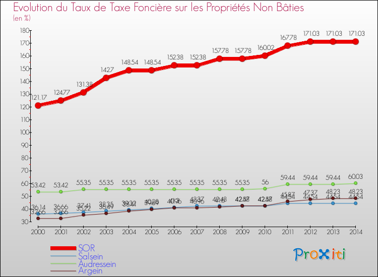 Evolution du taux de la taxe foncière sur les immeubles et terrains non batis pour SOR et les communes proches de 2000 à 2014 Comparaison des taux de la taxe foncière sur les immeubles et terrains non batis pour SOR et les communes voisines de 2000 à 2014