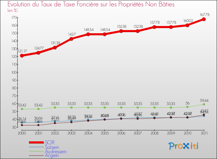 Evolution du taux de la taxe foncière sur les immeubles et terrains non batis pour SOR et les communes proches Comparaison des taux de la taxe foncière sur les immeubles et terrains non batis pour SOR et les communes voisines