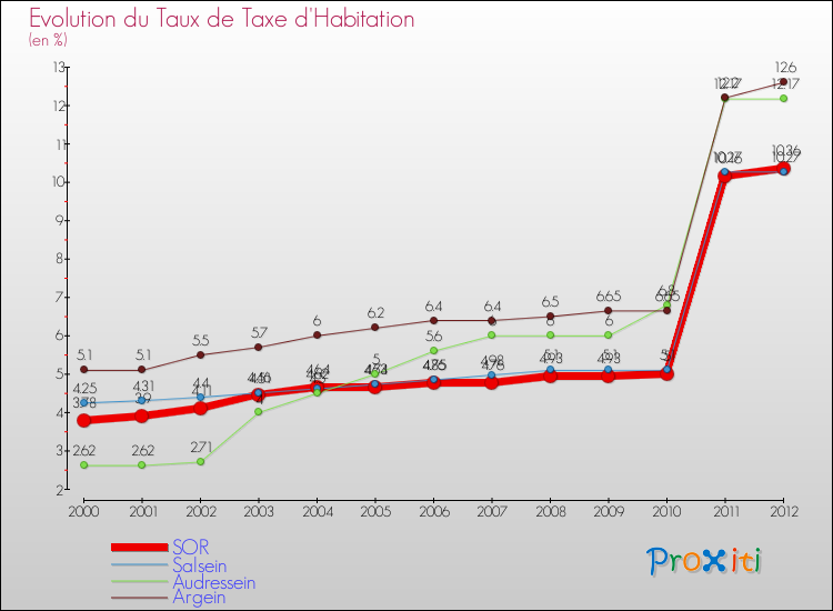 Evolution du taux de la taxe d'habitation pour SOR et les communes proches Comparaison des taux de la taxe d'habitation pour SOR et les communes voisines
