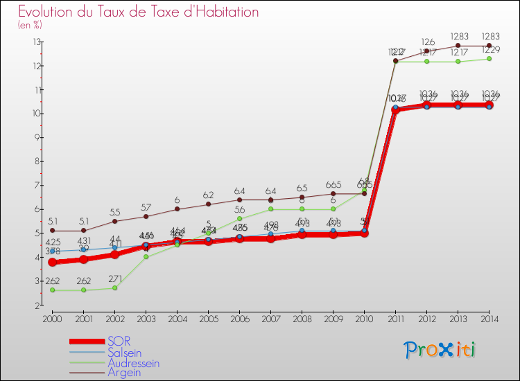 Evolution du taux de la taxe d'habitation pour SOR et les communes proches de 2000 à 2014 Comparaison des taux de la taxe d'habitation pour SOR et les communes voisines de 2000 à 2014