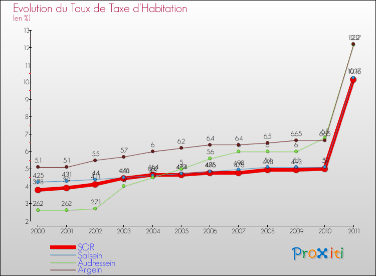 Evolution du taux de la taxe d'habitation pour SOR et les communes proches Comparaison des taux de la taxe d'habitation pour SOR et les communes voisines