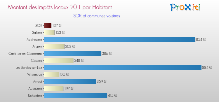 Montant des impôts locaux par Habitant pour SOR et les communes proches Comparaison des impôts locaux par habitant pour SOR et les communes voisines