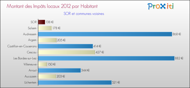 Montant des impôts locaux par Habitant pour SOR et les communes proches Comparaison des impôts locaux par habitant pour SOR et les communes voisines