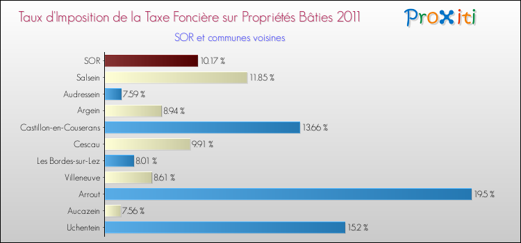 Taux d'imposition de la taxe foncière sur le bati 2011 pour SOR et les communes proches Comparaison des taux d'imposition de la taxe foncière sur le bati 2011 pour SOR et les communes voisines
