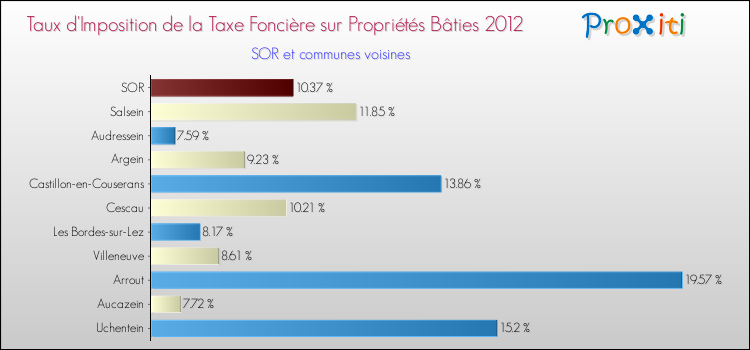 Taux d'imposition de la taxe foncière sur le bati 2012 pour SOR et les communes proches Comparaison des taux d'imposition de la taxe foncière sur le bati 2012 pour SOR et les communes voisines