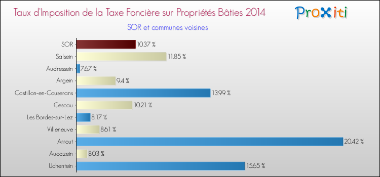 Taux d'imposition de la taxe foncière sur le bati 2014 pour SOR et les communes proches Comparaison des taux d'imposition de la taxe foncière sur le bati 2014 pour SOR et les communes voisines