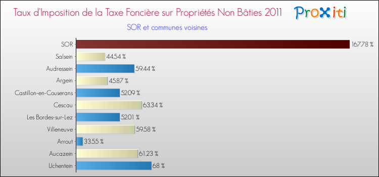 Taux d'imposition de la taxe foncière sur les immeubles et terrains non batis 2011 pour SOR et les communes proches Comparaison des taux d'imposition de la taxe foncière sur les immeubles et terrains non batis 2011 pour SOR et les communes voisines