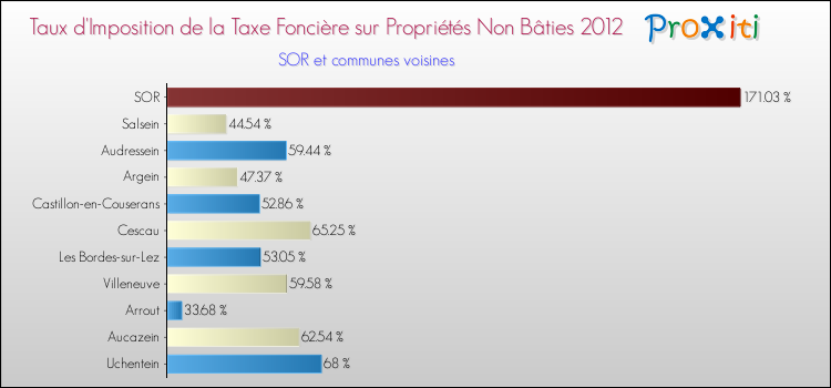 Taux d'imposition de la taxe foncière sur les immeubles et terrains non batis 2012 pour SOR et les communes proches Comparaison des taux d'imposition de la taxe foncière sur les immeubles et terrains non batis 2012 pour SOR et les communes voisines