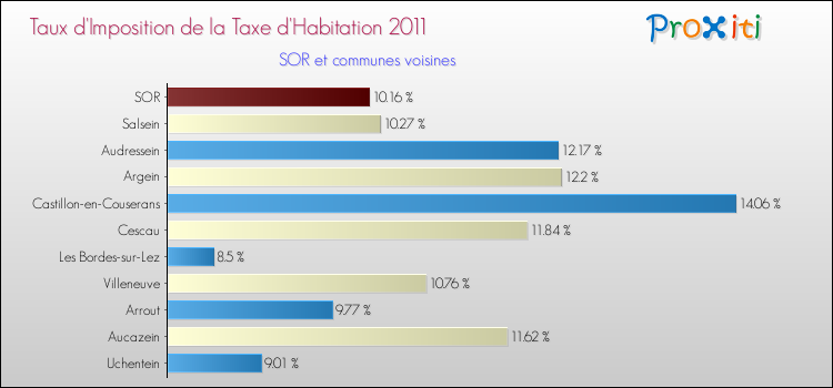 Taux d'imposition de la taxe d'habitation 2011 pour SOR et les communes proches Comparaison des taux d'imposition de la taxe d'habitation 2011 pour SOR et les communes voisines