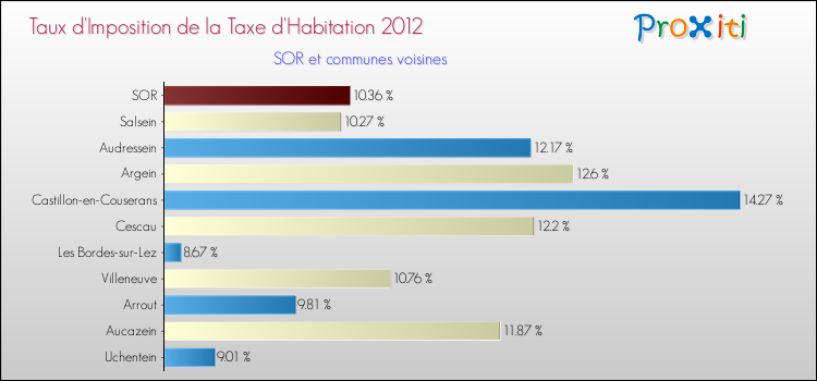 Taux d'imposition de la taxe d'habitation 2012 pour SOR et les communes proches Comparaison des taux d'imposition de la taxe d'habitation 2012 pour SOR et les communes voisines
