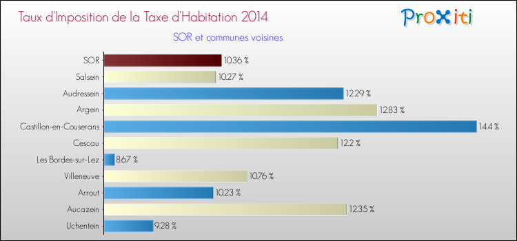 Taux d'imposition de la taxe d'habitation 2014 pour SOR et les communes proches Comparaison des taux d'imposition de la taxe d'habitation 2014 pour SOR et les communes voisines