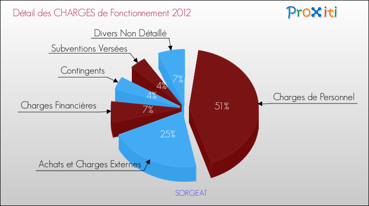 Décomposition des Charges de Fonctionnement 2012 de la commune de SORGEAT Charges de Fonctionnement 2012 pour la commune de SORGEAT