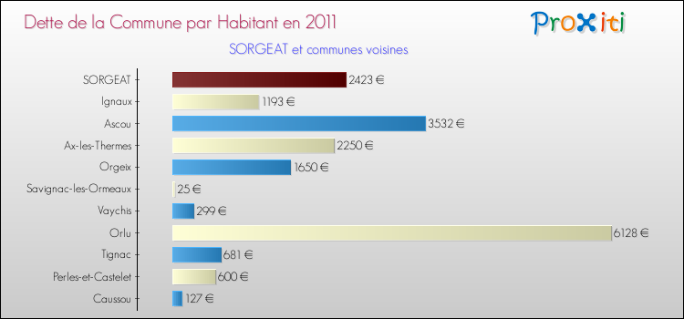 Dette par habitant de la commune en 2011 pour SORGEAT et les communes proches Comparaison de la dette par habitant de la commune en 2011 pour SORGEAT et les communes voisines