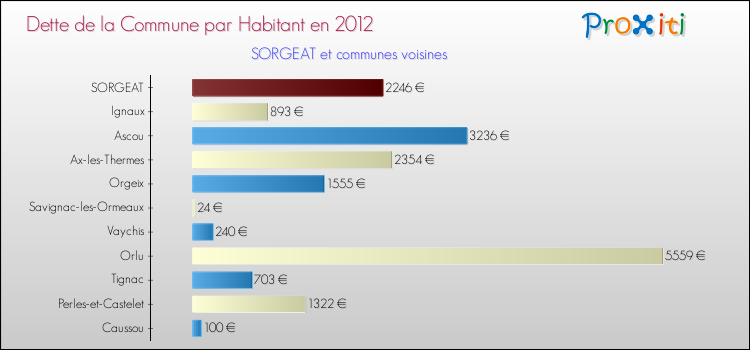 Dette par habitant de la commune en 2012 pour SORGEAT et les communes proches Comparaison de la dette par habitant de la commune en 2012 pour SORGEAT et les communes voisines