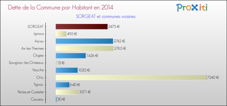 Dette par habitant de la commune en 2014 pour SORGEAT et les communes proches Comparaison de la dette par habitant de la commune en 2014 pour SORGEAT et les communes voisines