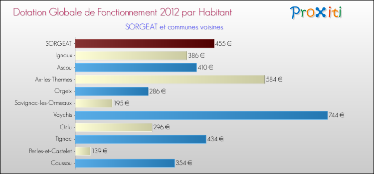 Montant des dotations globales de fonctionnement DGF par Habitant pour SORGEAT et les communes proches Comparaison des des dotations globales de fonctionnement DGF par habitant pour SORGEAT et les communes voisines