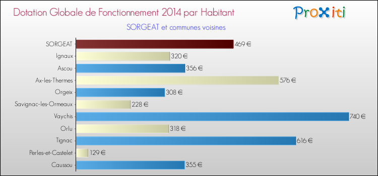 Montant des dotations globales de fonctionnement DGF par Habitant pour SORGEAT et les communes proches en 2014. Comparaison des des dotations globales de fonctionnement DGF par habitant pour SORGEAT et les communes voisines en 2014.