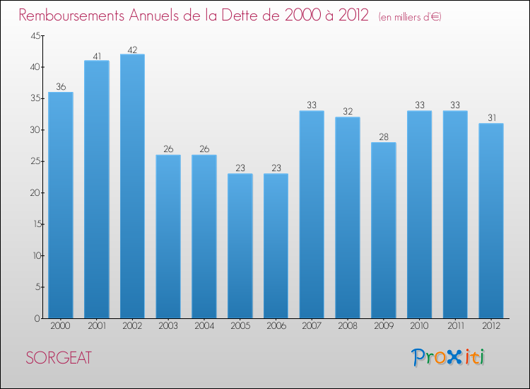 Evolution de l'annuité de la dette pour la commune de SORGEAT de 2000 à 2012 Annuités de la dette pour SORGEAT de 2000 à 2012