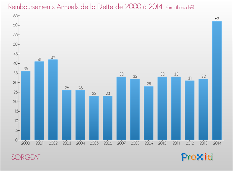 Evolution de l'annuité de la dette pour la commune de SORGEAT de 2000 à 2014 Annuités de la dette pour SORGEAT de 2000 à 2014