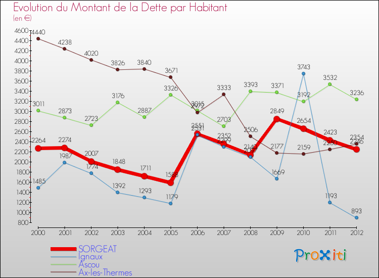 Evolution de la dette par habitant pour la commune de SORGEAT et les communes proches de 2000 à 2012 Comparaison de la dette par habitant pour SORGEAT et les communes voisines de 2000 à 2012