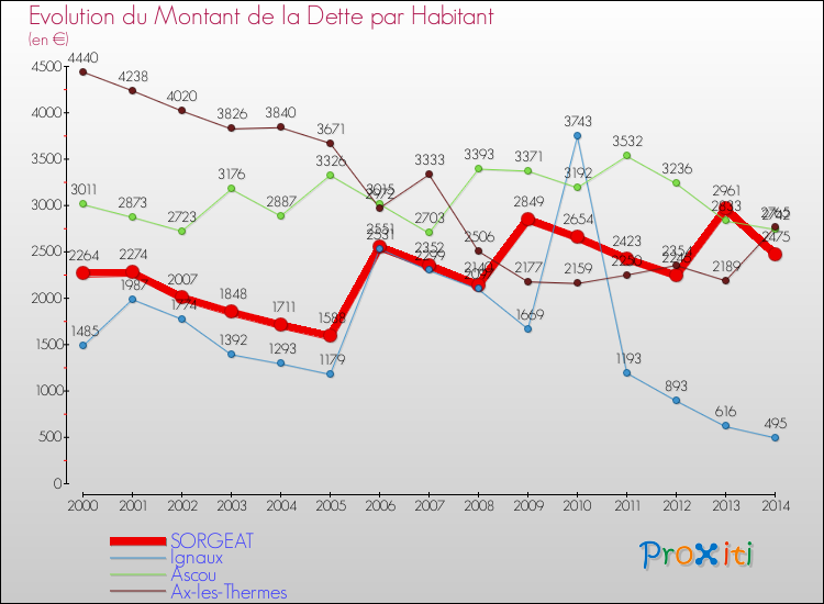 Evolution de la dette par habitant pour la commune de SORGEAT et les communes proches de 2000 à 2014 Comparaison de la dette par habitant pour SORGEAT et les communes voisines de 2000 à 2014