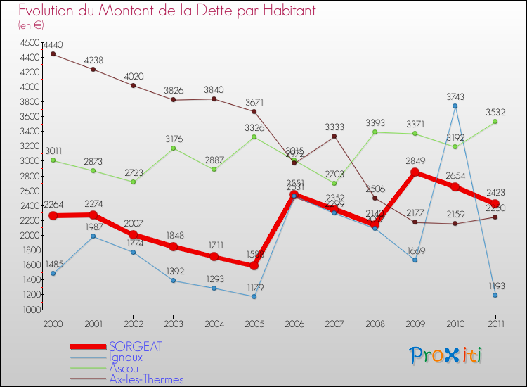 Evolution de la dette par habitant pour la commune de SORGEAT et les communes proches Comparaison de la dette par habitant pour SORGEAT et les communes voisines