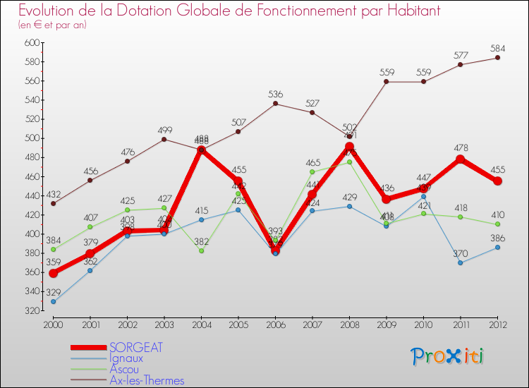 Evolution et montant de la dotation globale de fonctionnement par Habitant pour SORGEAT et les communes proches Comparaison des dotations globales de fonctionnement par habitant pour SORGEAT et les communes voisines