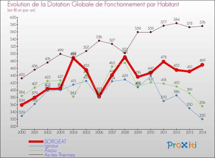 Evolution et montant de la dotation globale de fonctionnement par Habitant pour SORGEAT et les communes proches de 2000 à 2014. Comparaison des dotations globales de fonctionnement par habitant pour SORGEAT et les communes voisines de 2000 à 2014.