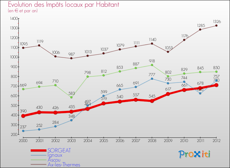 Evolution et montant des impôts locaux par Habitant pour SORGEAT et les communes proches Comparaison des impôts locaux par habitant pour SORGEAT et les communes voisines