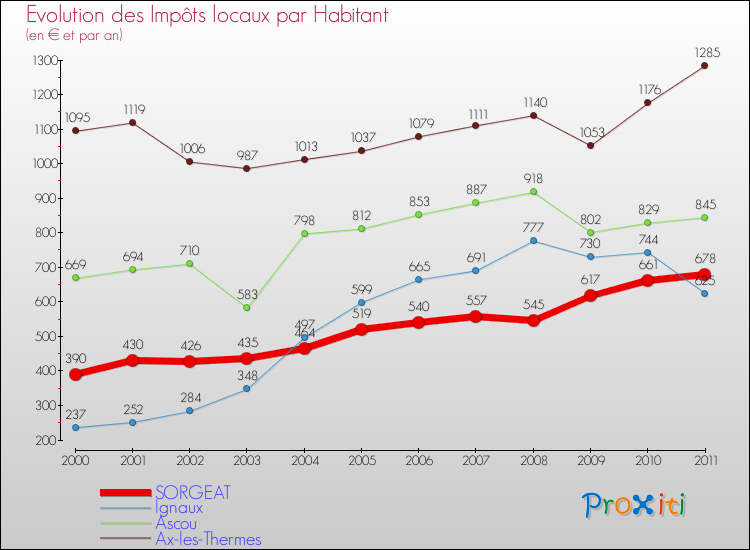 Evolution et montant des impôts locaux par Habitant pour SORGEAT et les communes proches Comparaison des impôts locaux par habitant pour SORGEAT et les communes voisines