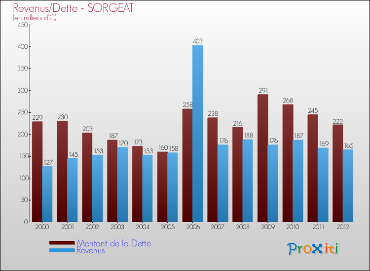 Evolution comparée de la dette et des revenus pour la commune de SORGEAT de 2000 à 2012 Comparaison de la dette et des revenus pour SORGEAT de 2000 à 2012