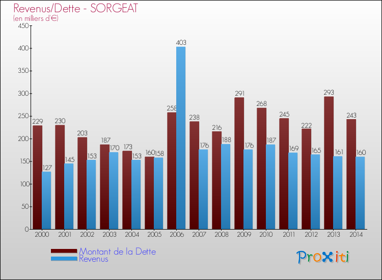 Evolution comparée de la dette et des revenus pour la commune de SORGEAT de 2000 à 2014 Comparaison de la dette et des revenus pour SORGEAT de 2000 à 2014