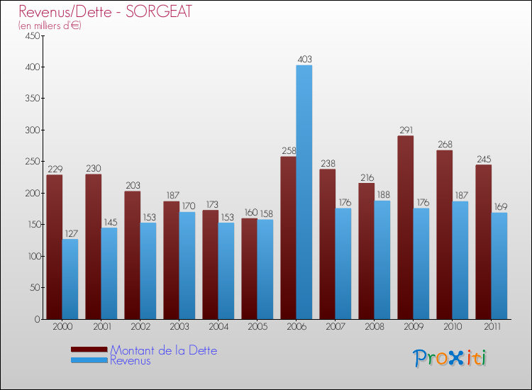 Evolution comparée de la dette et des revenus pour la commune de SORGEAT de 2000 à 2011 Comparaison de la dette et des revenus pour SORGEAT de 2000 à 2011