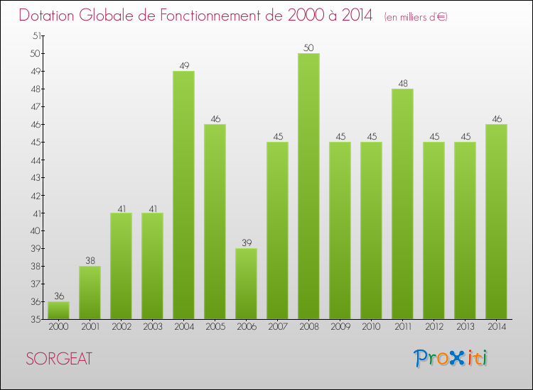 Evolution du montant de la Dotation Globale de Fonctionnement pour la commune de SORGEAT de 2000 à 2014 Evolution du montant de la Dotation Globale de Fonctionnement pour SORGEAT de 2000 à 2014