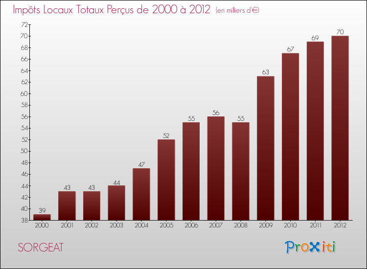 Evolution des Impôts Locaux pour la commune de SORGEAT de 2000 à 2012 Evolution des Impôts Locaux pour SORGEAT de 2000 à 2012